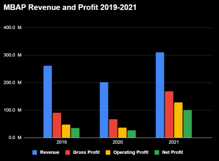 Mitrabara Adiperdana [MBAP] Revenue and Profit Graph 2019 to 2021