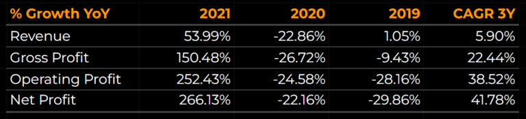 Mitrabara Adiperdana [MBAP] Revenue and Profit Growth 2019 to 2021