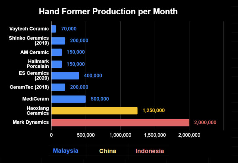 Hand Former Production per Month - Mark Dynamics vs Competitors - 2022 Update