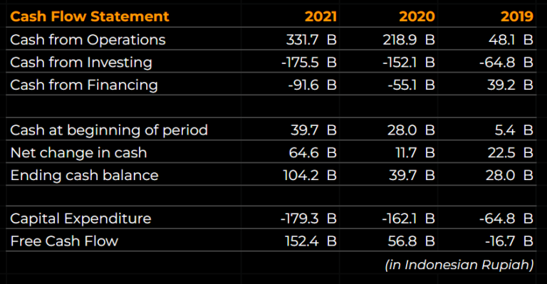 Mark Dynamics Indonesia Cash Flow Statement 2021 FY