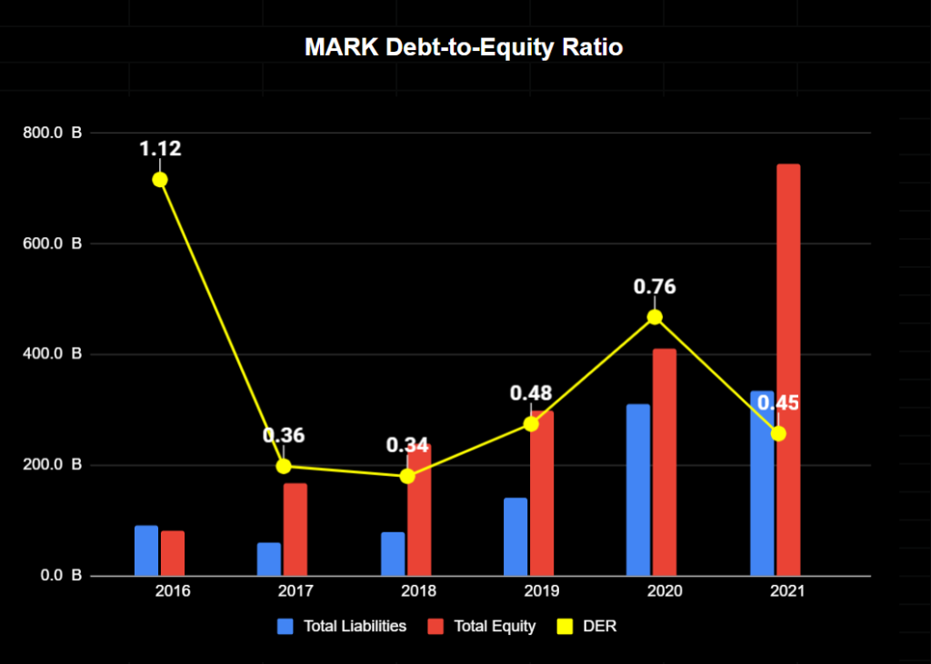 MARK Debt to Equity Ratio 2016-2021 Graph