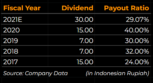 Mark Dynamics Indonesia Dividend History