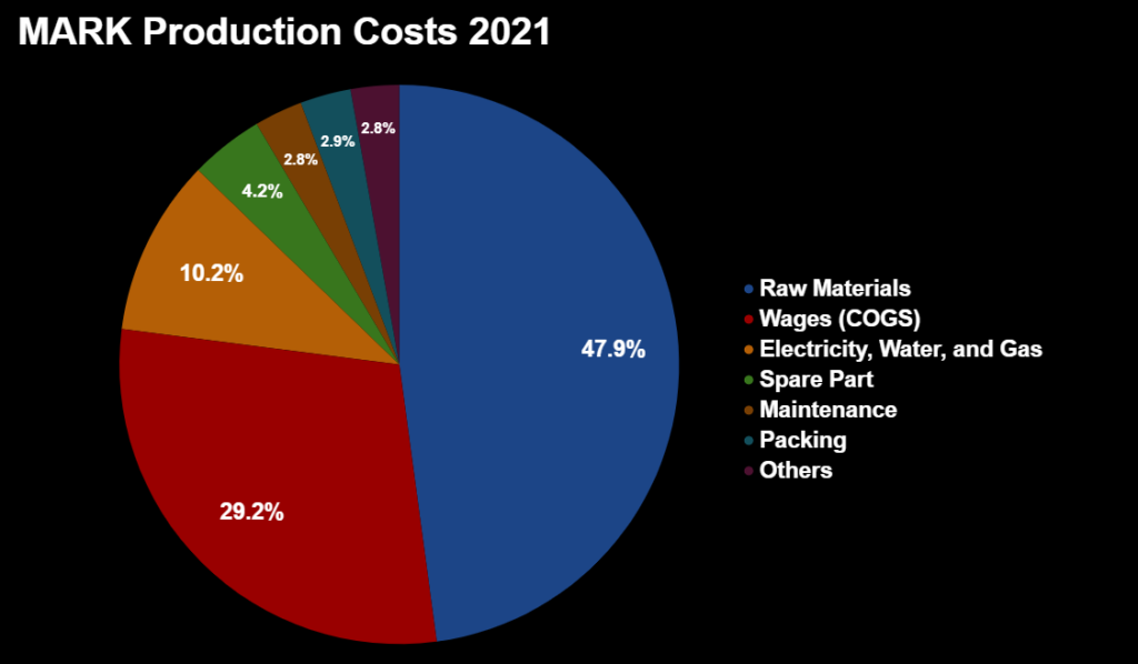 MARK Production Costs 2021 FY