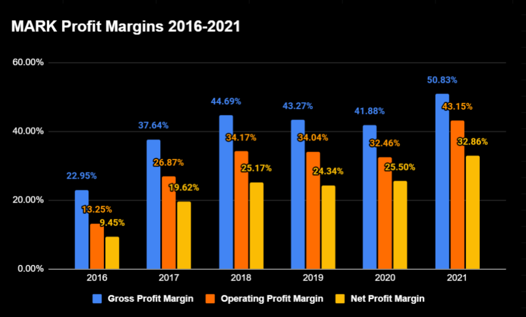 Mark Dynamics Indonesia Profit Margins 2016-2021 FY