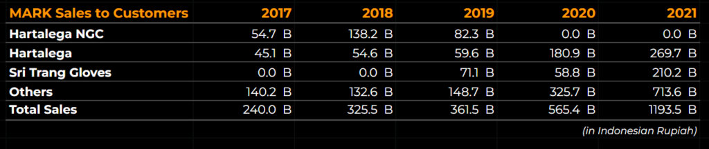 Mark Dynamics Indonesia Sales by Customer 2017 to 2021 Table