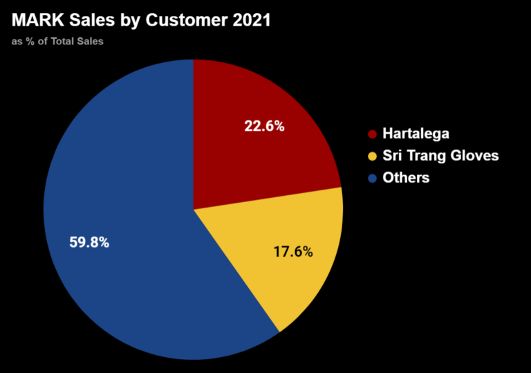 MARK Sales by Customer Pie Chart 2021 Update