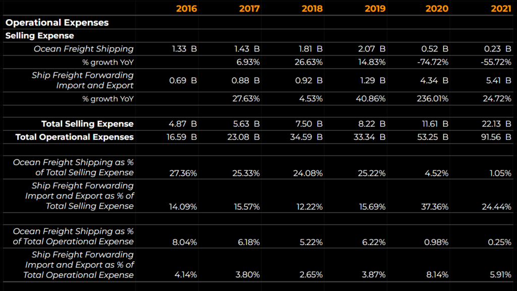 MARK Shipping Costs Operational Expense 2016-2021