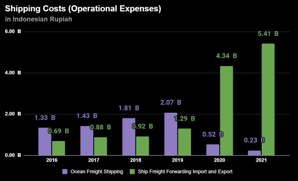 MARK Shipping Costs Operational Expense Graph 2016-2021