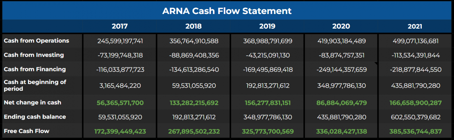 ARNA Cash flow statement FY 2021