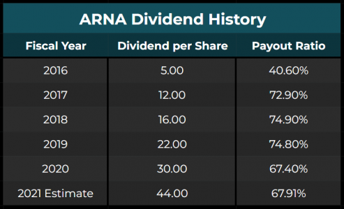 ARNA Dividend History FY 2021