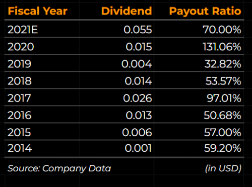 BSSR Dividends 2019-2021