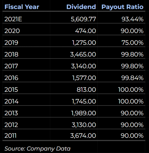 Indo Tambangraya Megah [ITMG] Dividend History 2011 to 2021