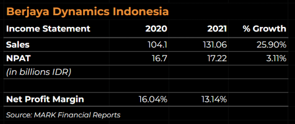 Mark Dynamics Indonesia - Berjaya Dynamics Indonesia 2020 and 2021 Results