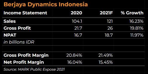 MARK BDI Subsidiary Income Statement 2020-2021