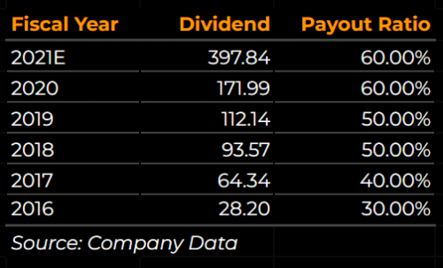 PRDA Dividend History 2019-2021