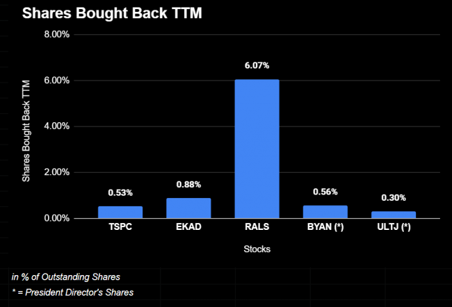 Shares bought back TTM 2022