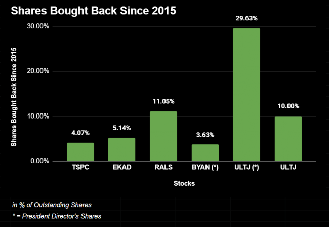 Shares bought back since 2015