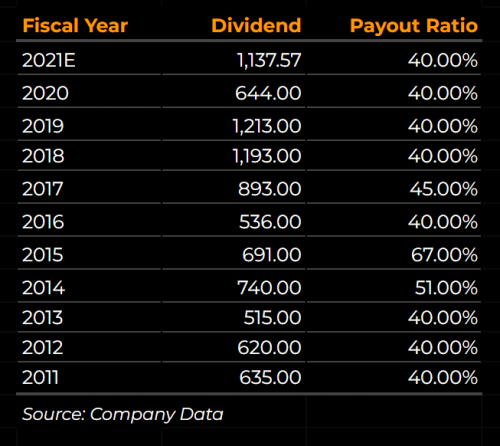 UNTR Dividend History and forecast