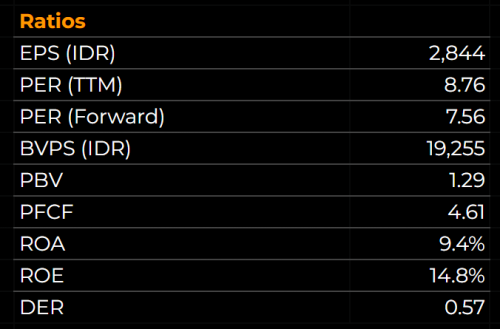 UNTR Ratios 2021